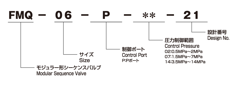 モデルナンバの構成 画像1